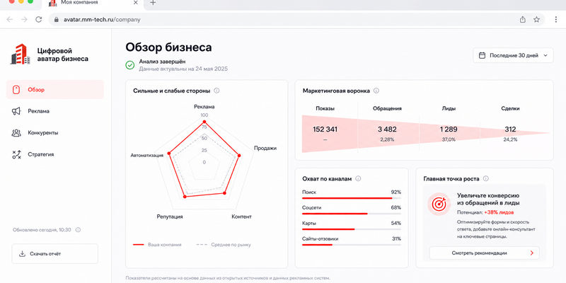 Обзор цифрового двойника бизнеса: сильные стороны, воронка и охват по каналам